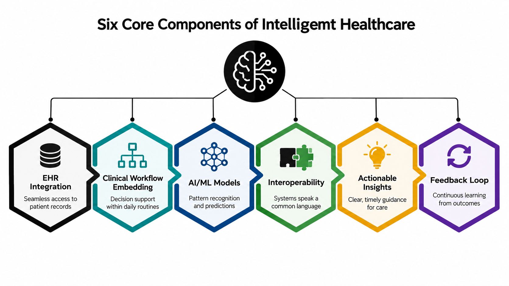 A diagram illustrating the six core components of intelligent healthcare systems, including EHR integration and AI models.