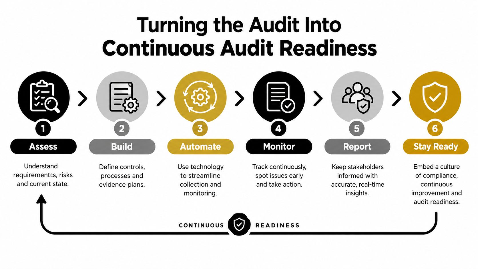 A six-step diagram illustrating the process for achieving and maintaining continuous audit readiness in a professional setting.