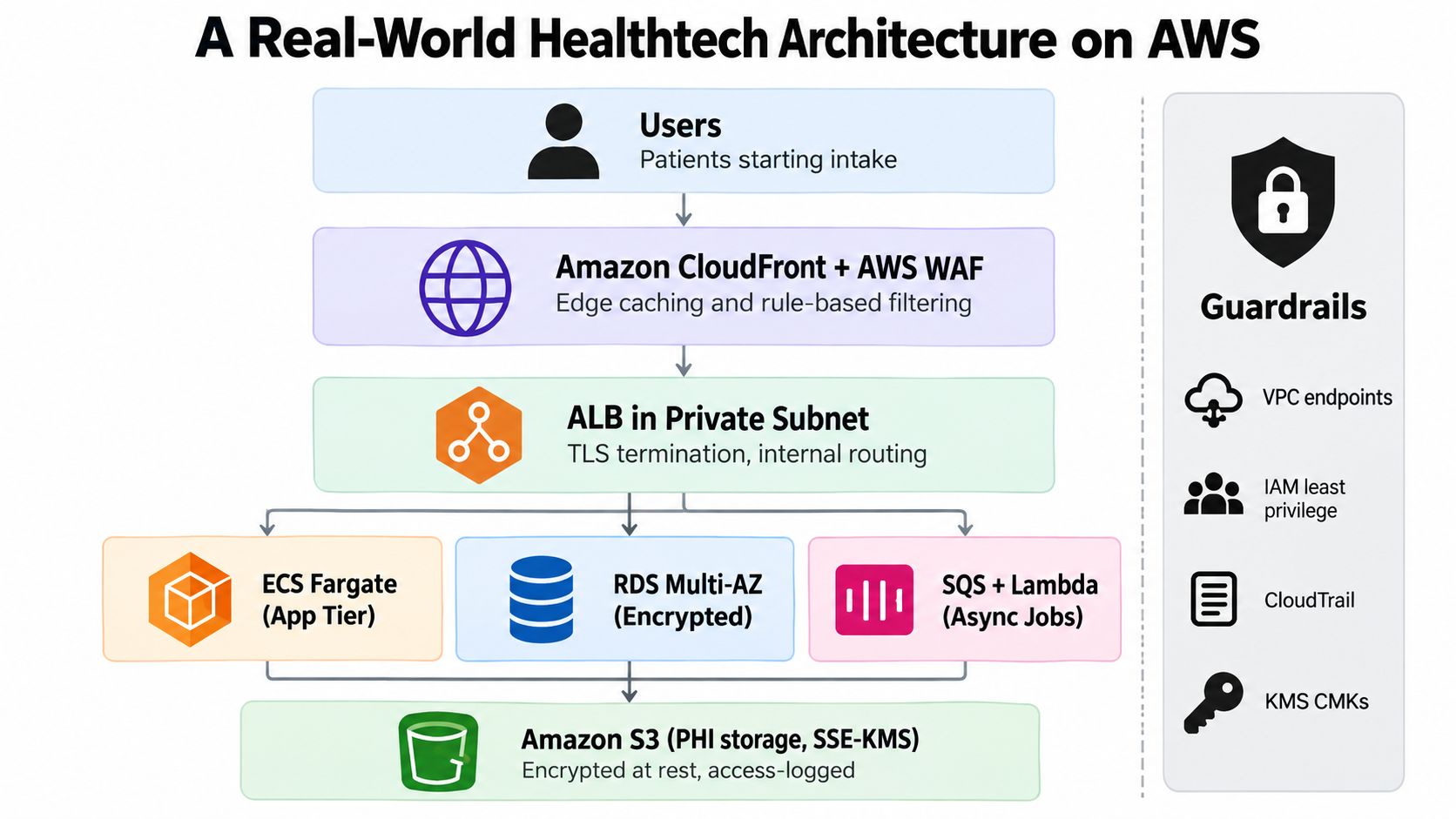 A diagram illustrating a HIPAA-compliant AWS architecture for healthtech, featuring security, storage, and application tiers.