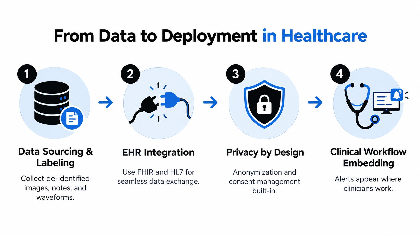 A four-step infographic showing the process of implementing deep learning technologies within clinical healthcare workflows.