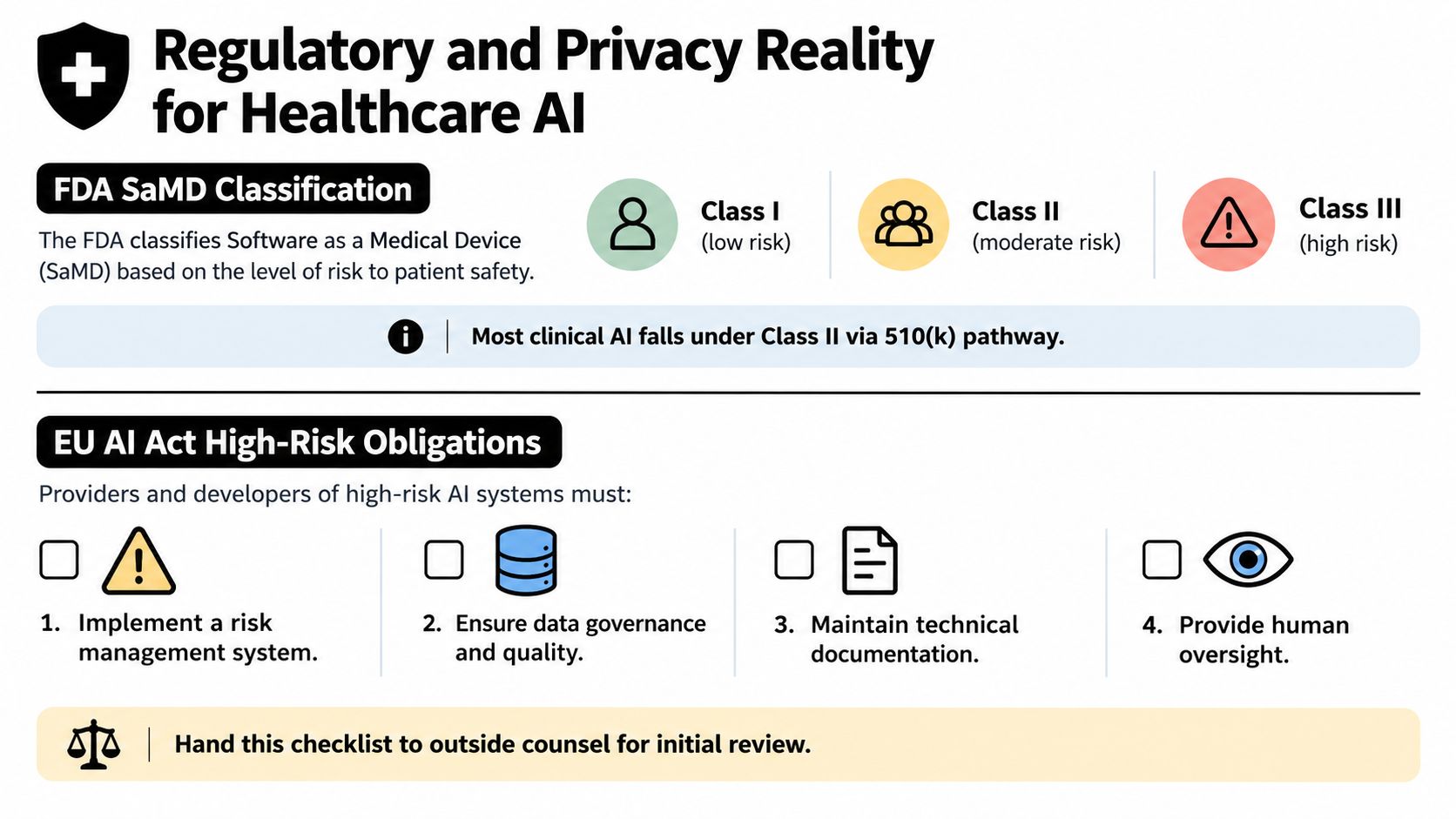 An infographic summarizing FDA SaMD classification risk levels and EU AI Act high-risk obligations for healthcare AI.