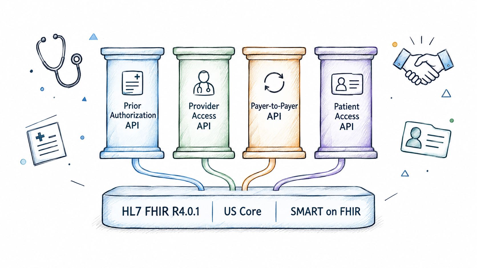 A diagram illustrating healthcare interoperability standards including Prior Authorization, Provider Access, Payer-to-Payer, and Patient Access APIs.