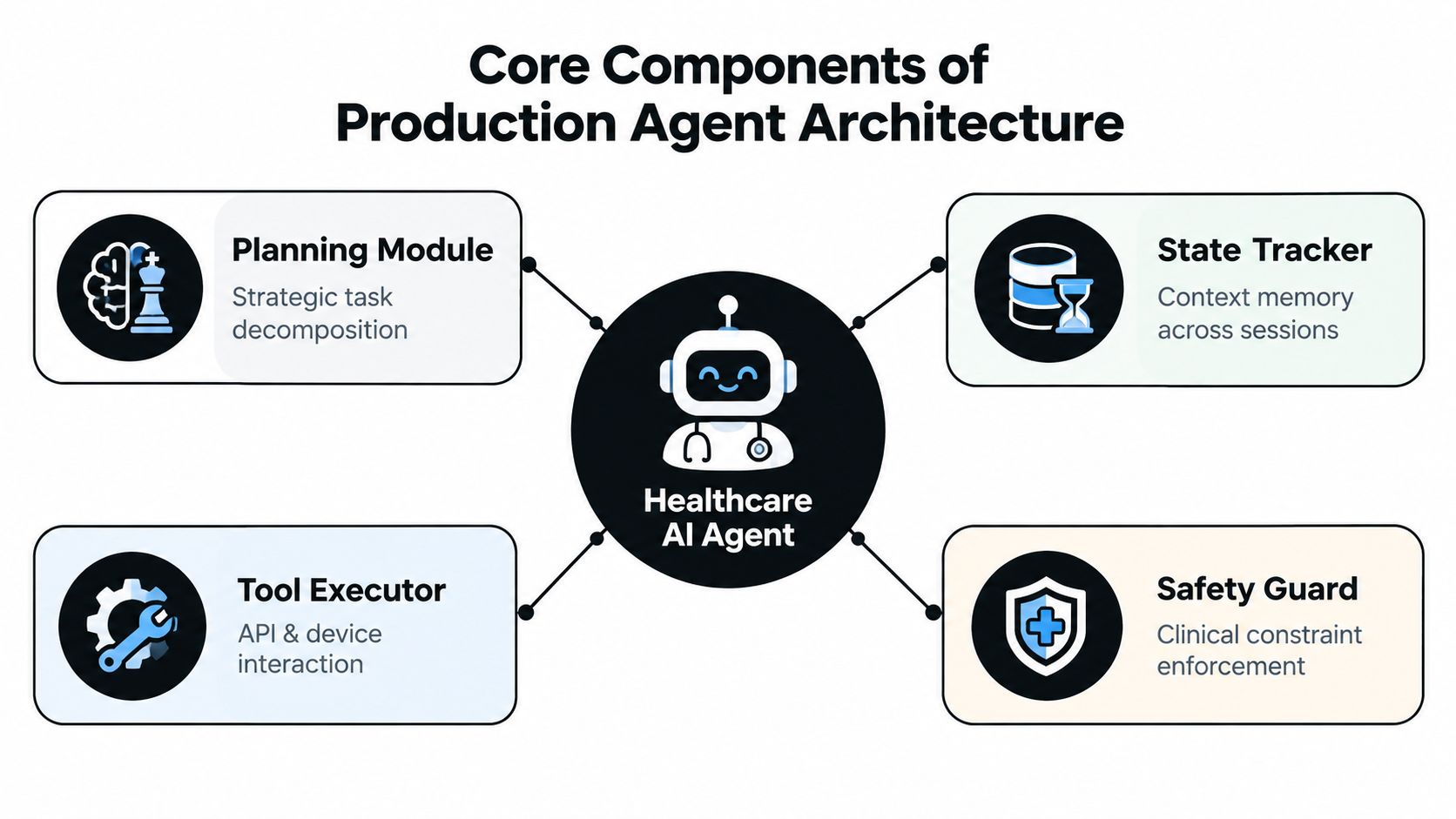 A diagram illustrating the four core components of a healthcare AI agent architecture: planning, execution, tracking, and safety.
