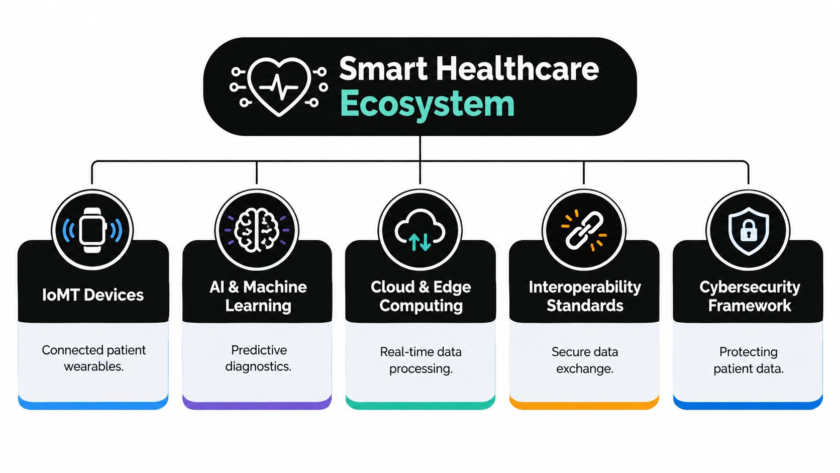 A diagram illustrating the components of a smart healthcare ecosystem including devices, AI, cloud, interoperability, and security.