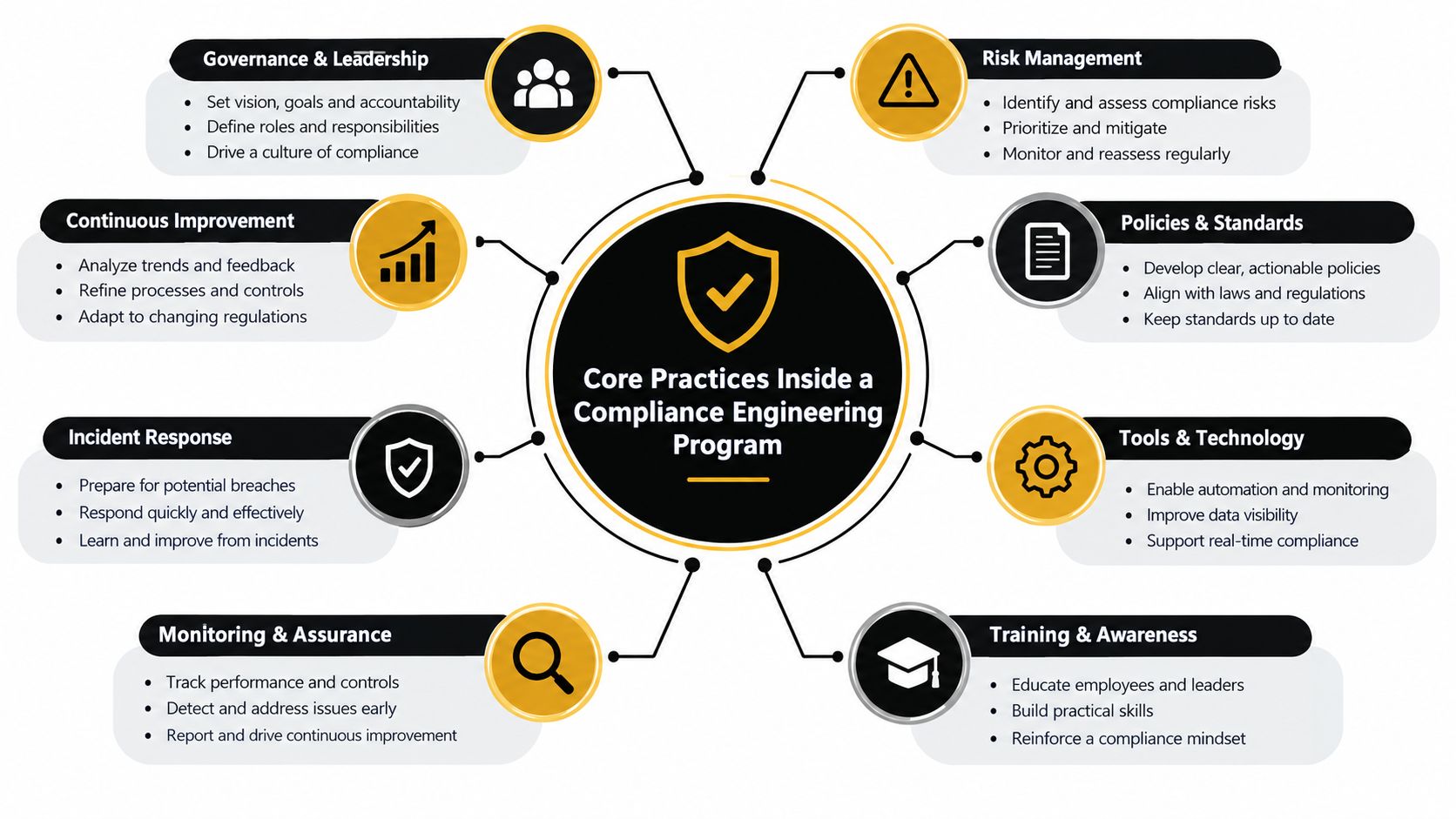 A diagram illustrating eight core practices within a compliance engineering program, including governance, risk management, and training.