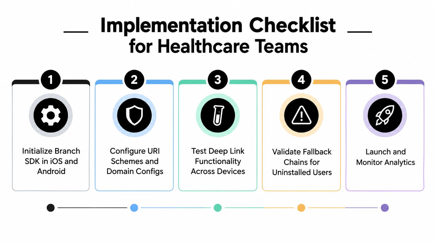 A five-step checklist for healthcare teams to implement Branch deep links on mobile devices.