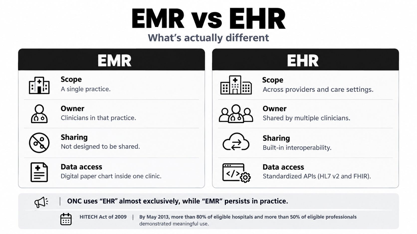 A comparison chart outlining the key differences between EMR and EHR healthcare record systems.