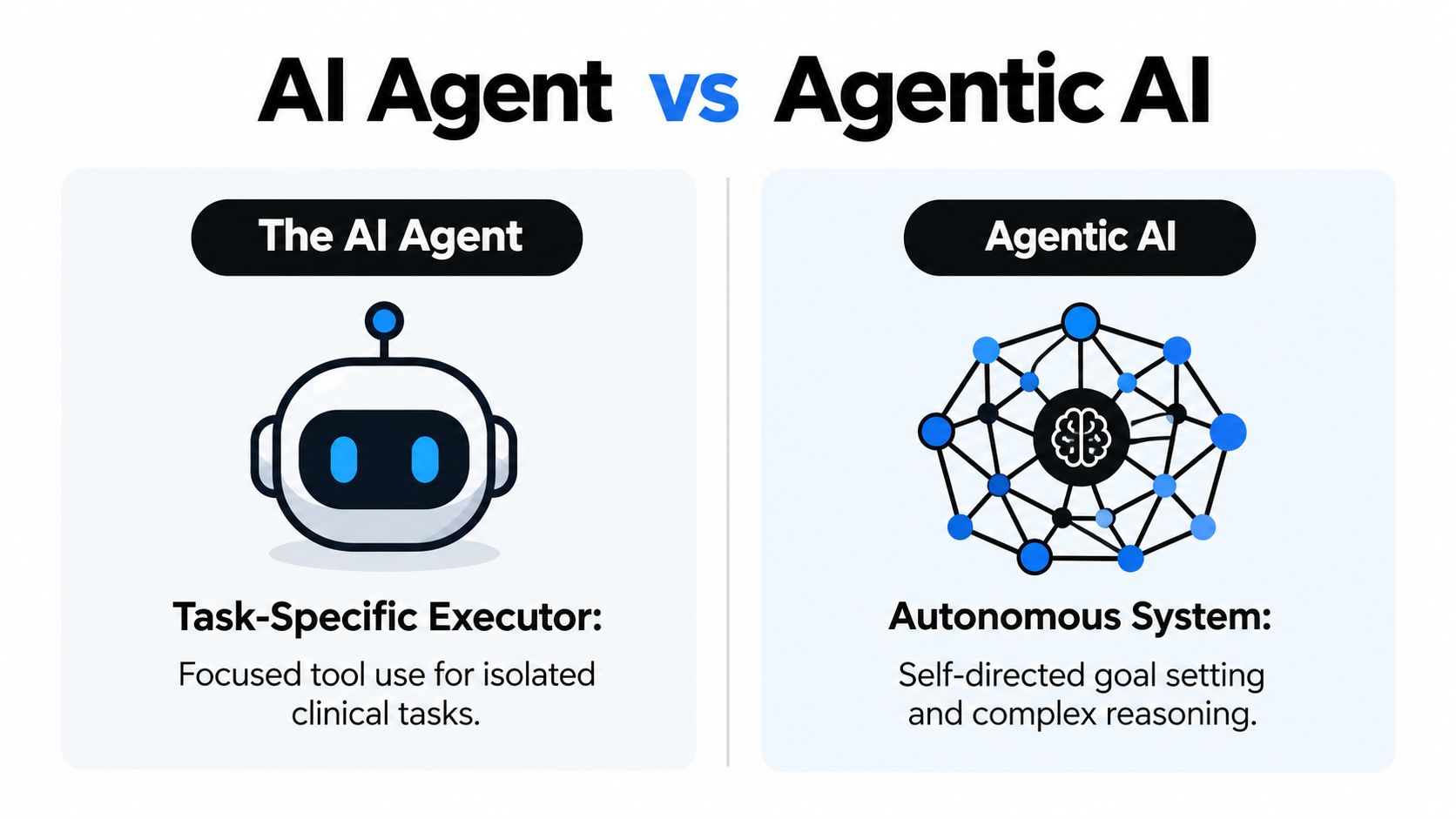A comparative infographic showing the difference between a task-specific AI Agent and an autonomous Agentic AI system.