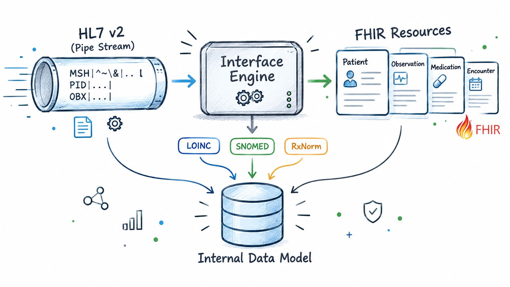 A diagram illustrating the flow of medical data from HL7 v2 messages through an interface engine into FHIR.