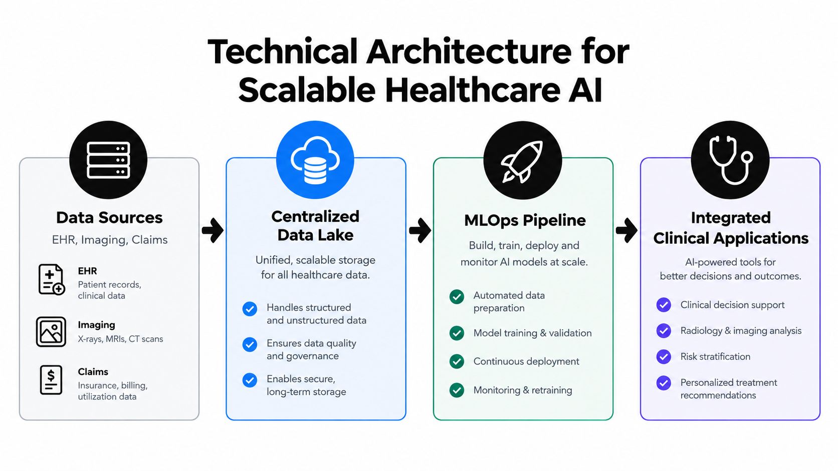A diagram outlining the technical architecture for scalable healthcare AI, including data sources, data lakes, and MLOps.