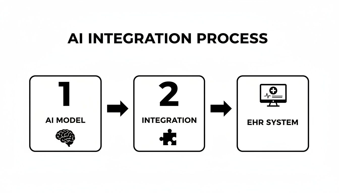 A clear flowchart illustrating the AI integration process, from AI model to EHR system, through an integration step.