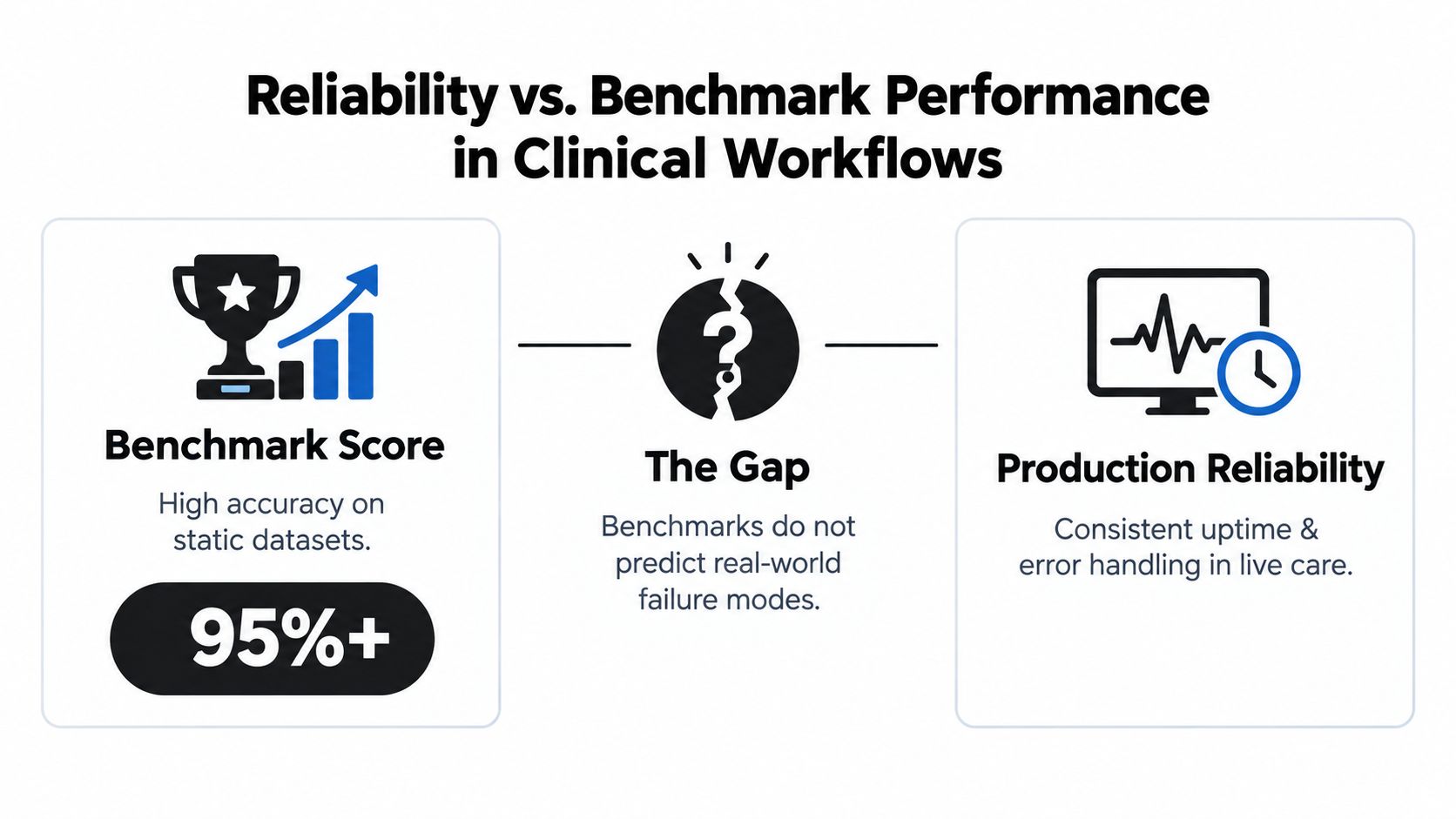 A diagram comparing benchmark performance scores to production reliability for clinical AI workflows in healthcare settings.