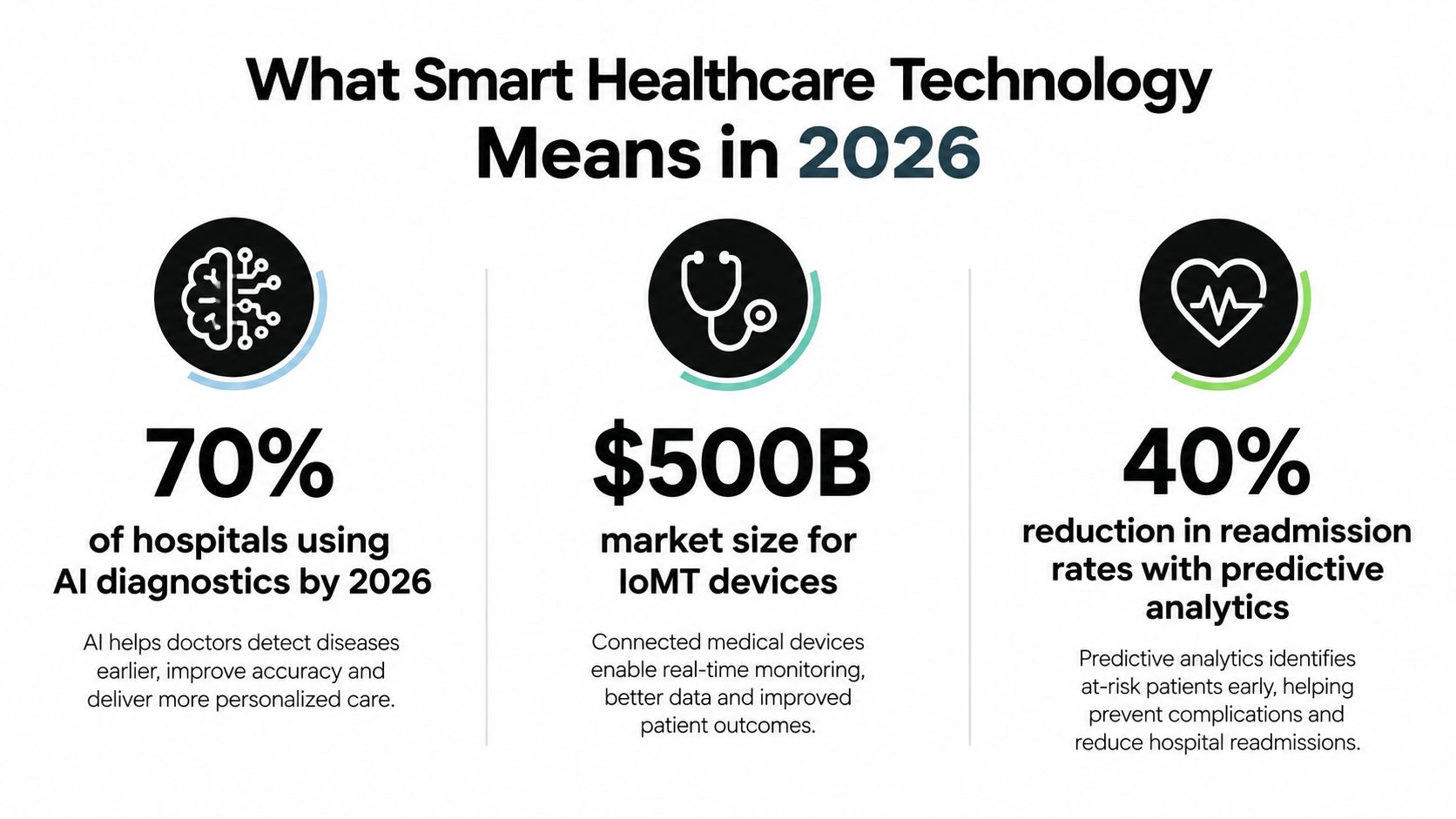 An infographic detailing smart healthcare technology statistics for 2026, including AI diagnostics, IoMT market size, and analytics.