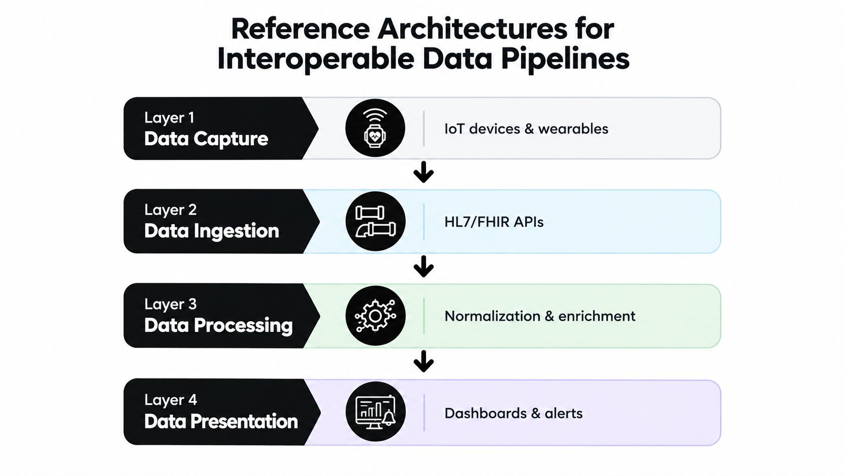 A four-layer diagram illustrating a reference architecture for interoperable data pipelines in healthcare technology systems.
