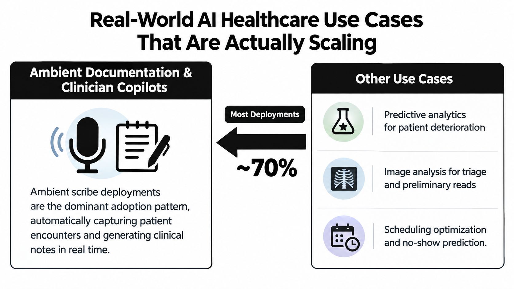 A diagram comparing ambient documentation AI in healthcare to other common AI use cases like predictive analytics.