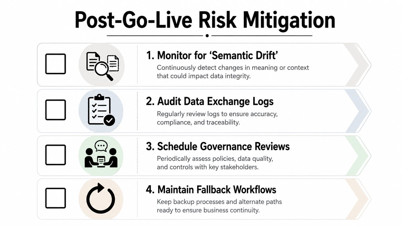 A checklist titled Post-Go-Live Risk Mitigation featuring four essential steps for managing system implementation risks effectively.