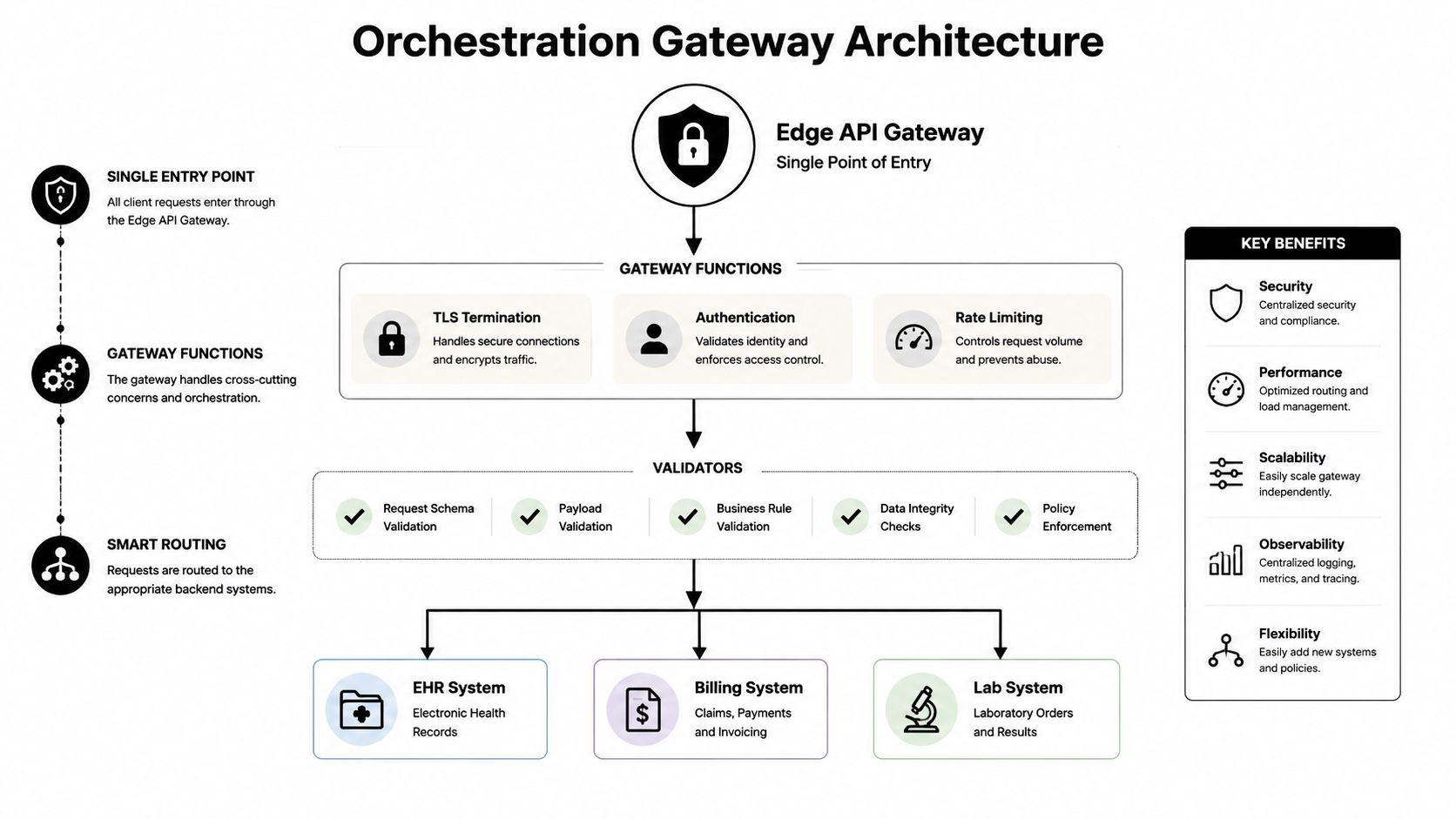 A diagram illustrating an orchestration gateway architecture with an edge API gateway directing requests to healthcare systems.