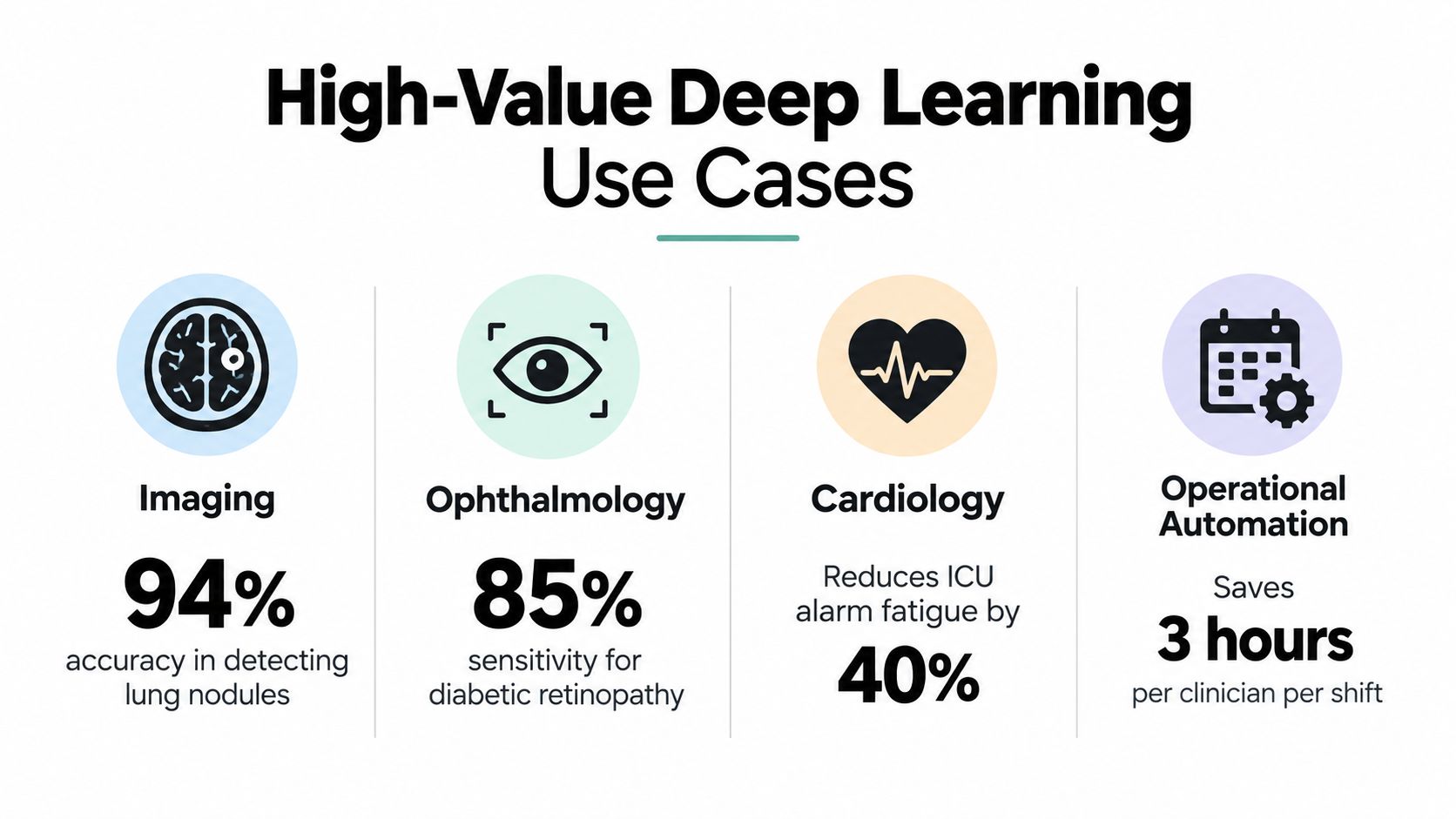 A diagram displaying four high-value deep learning use cases in healthcare including imaging, ophthalmology, cardiology, and automation.