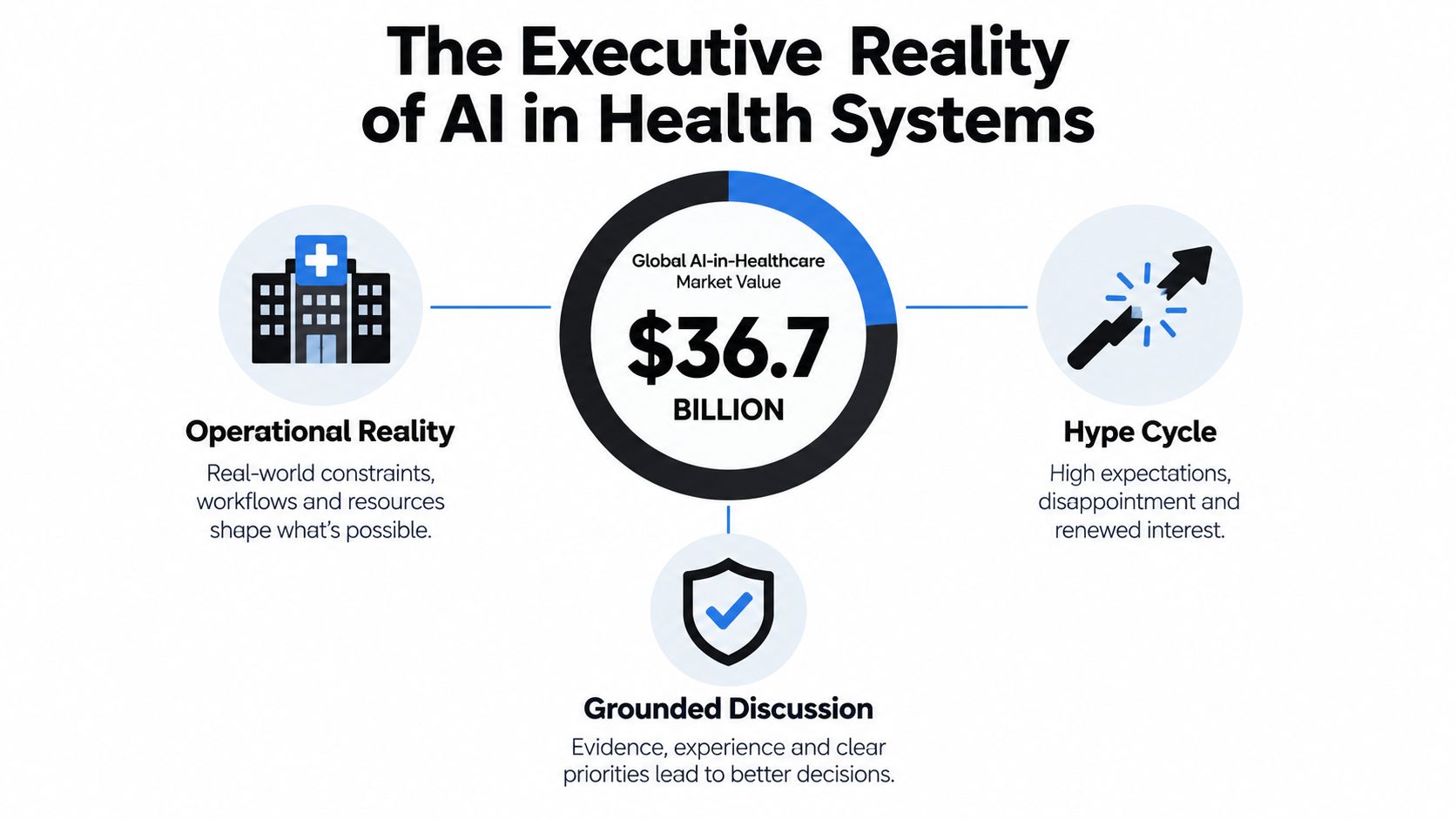 An infographic titled The Executive Reality of AI in Health Systems with a market value of 36.7 billion.