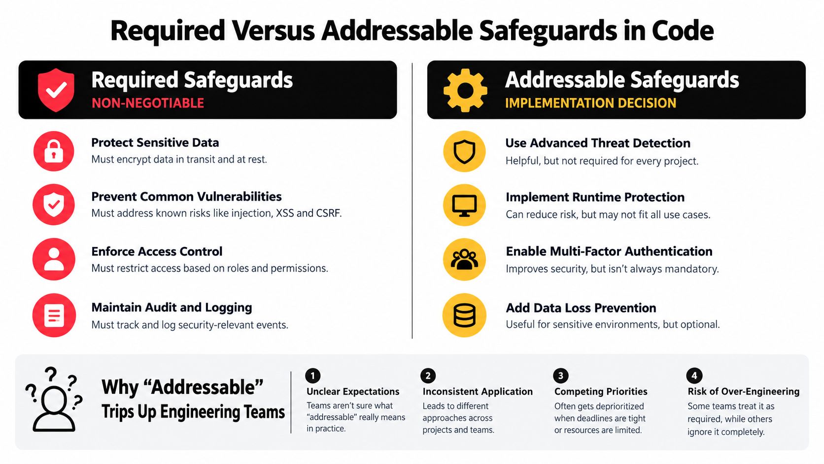 A comparison chart outlining the differences between non-negotiable required safeguards and optional addressable safeguards in software development.