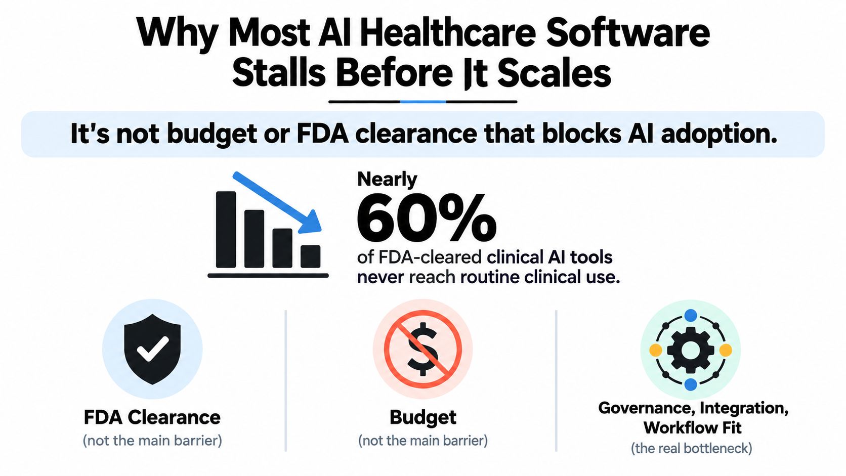 An infographic showing that most AI healthcare software fails due to workflow integration rather than budget or regulation.