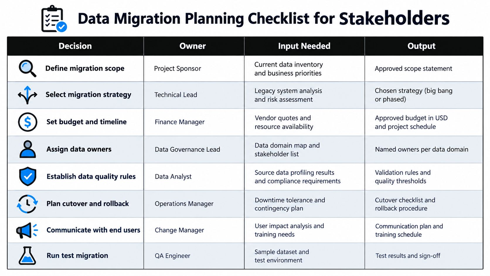 A checklist table for stakeholders outlining key roles, inputs, and outputs during data migration planning.