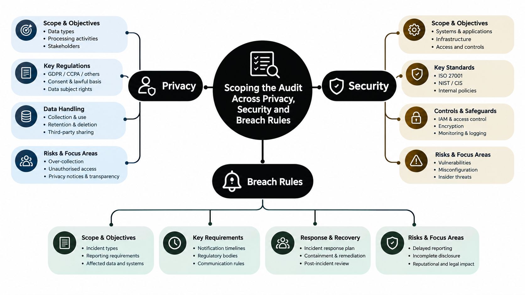 A comprehensive infographic illustrating the audit scoping framework for privacy, security, and data breach regulations.