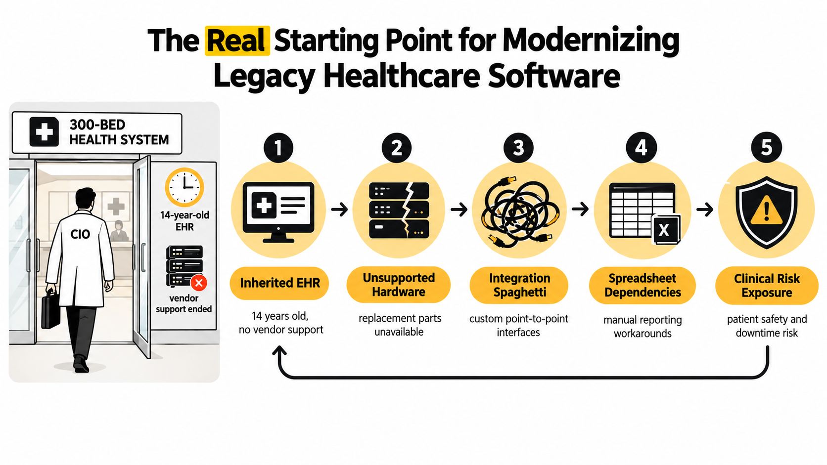 An infographic showing the five stages of challenges faced when modernizing legacy healthcare software systems.