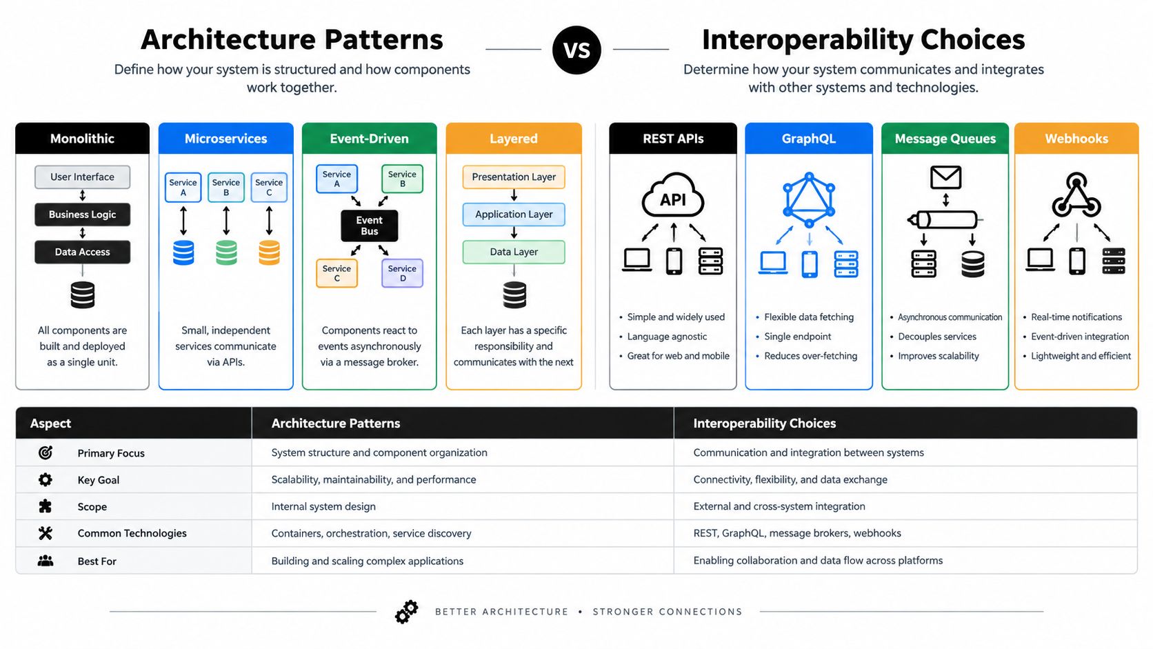 A diagram comparing architecture patterns like monolithic and microservices with interoperability choices such as APIs and webhooks.
