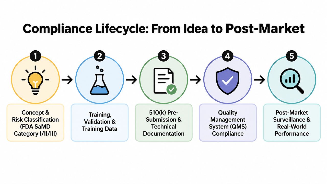 A five-step flowchart illustrating the compliance lifecycle for AI-powered healthcare systems from initial concept to post-market surveillance.