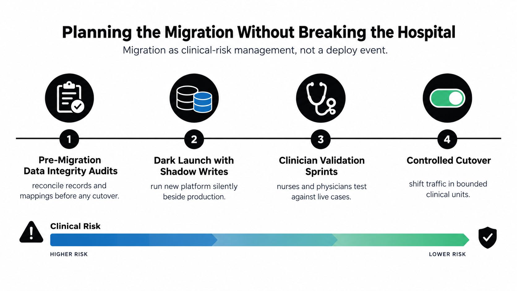 A four-step infographic illustrating a risk-managed healthcare software migration strategy for hospitals, moving from audit to cutover.