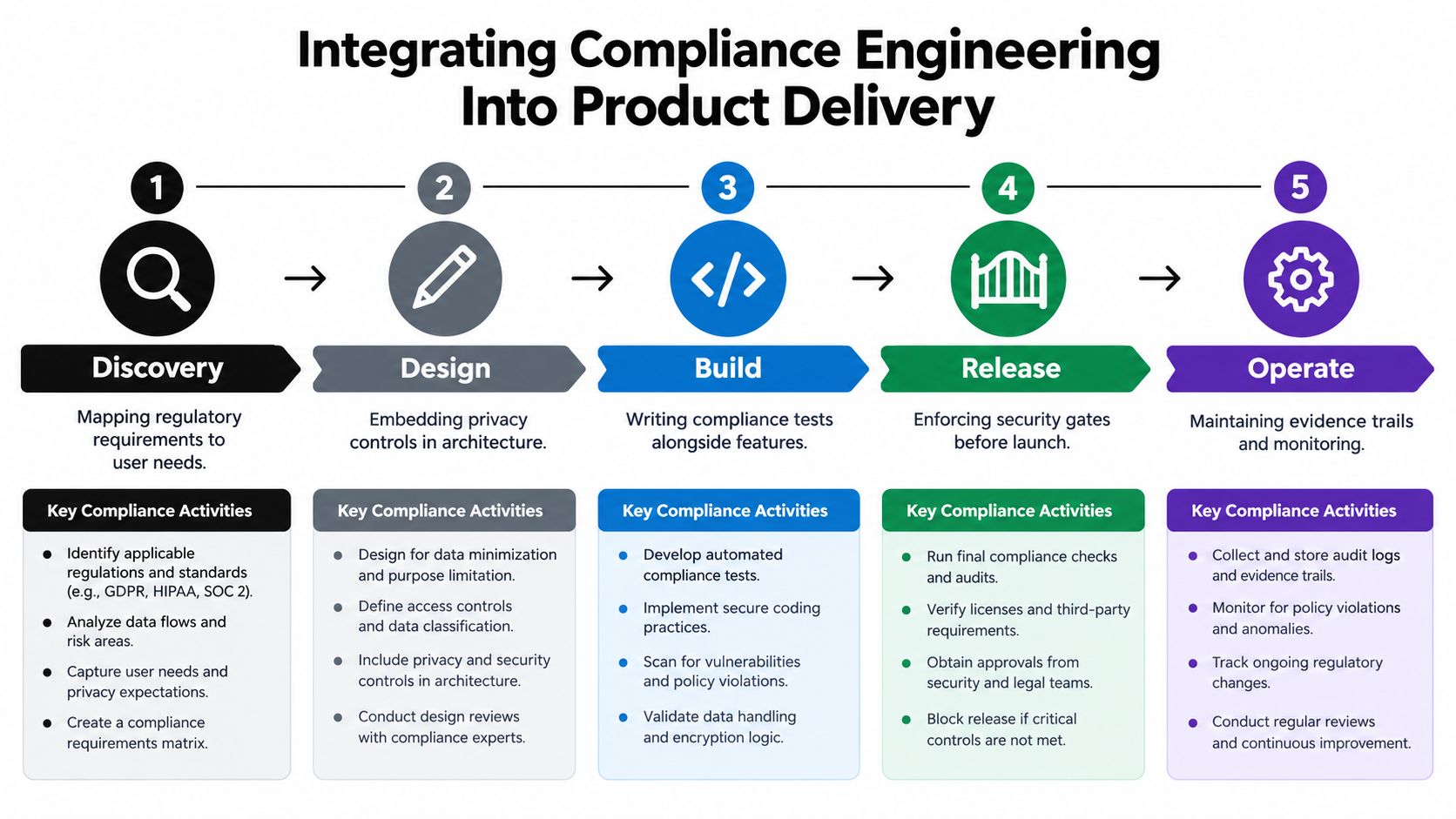 A five-step process diagram illustrating how to integrate compliance engineering into product delivery, from discovery to operations.