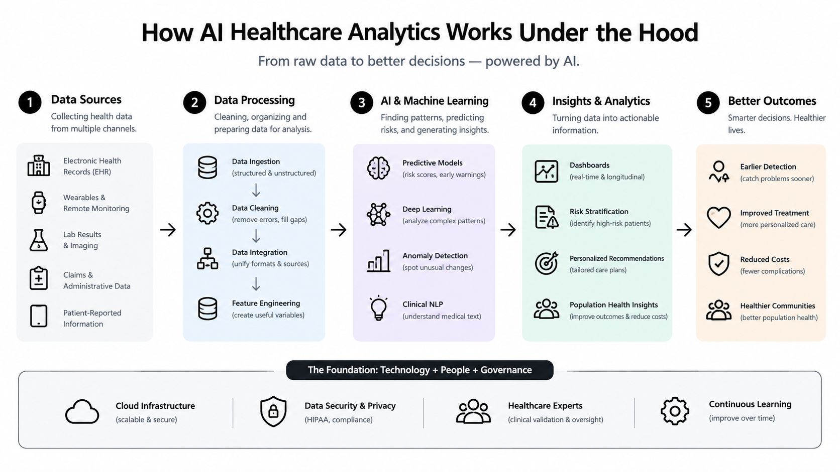 A flowchart infographic illustrating the five-step process of how AI technology transforms raw healthcare data into actionable insights.