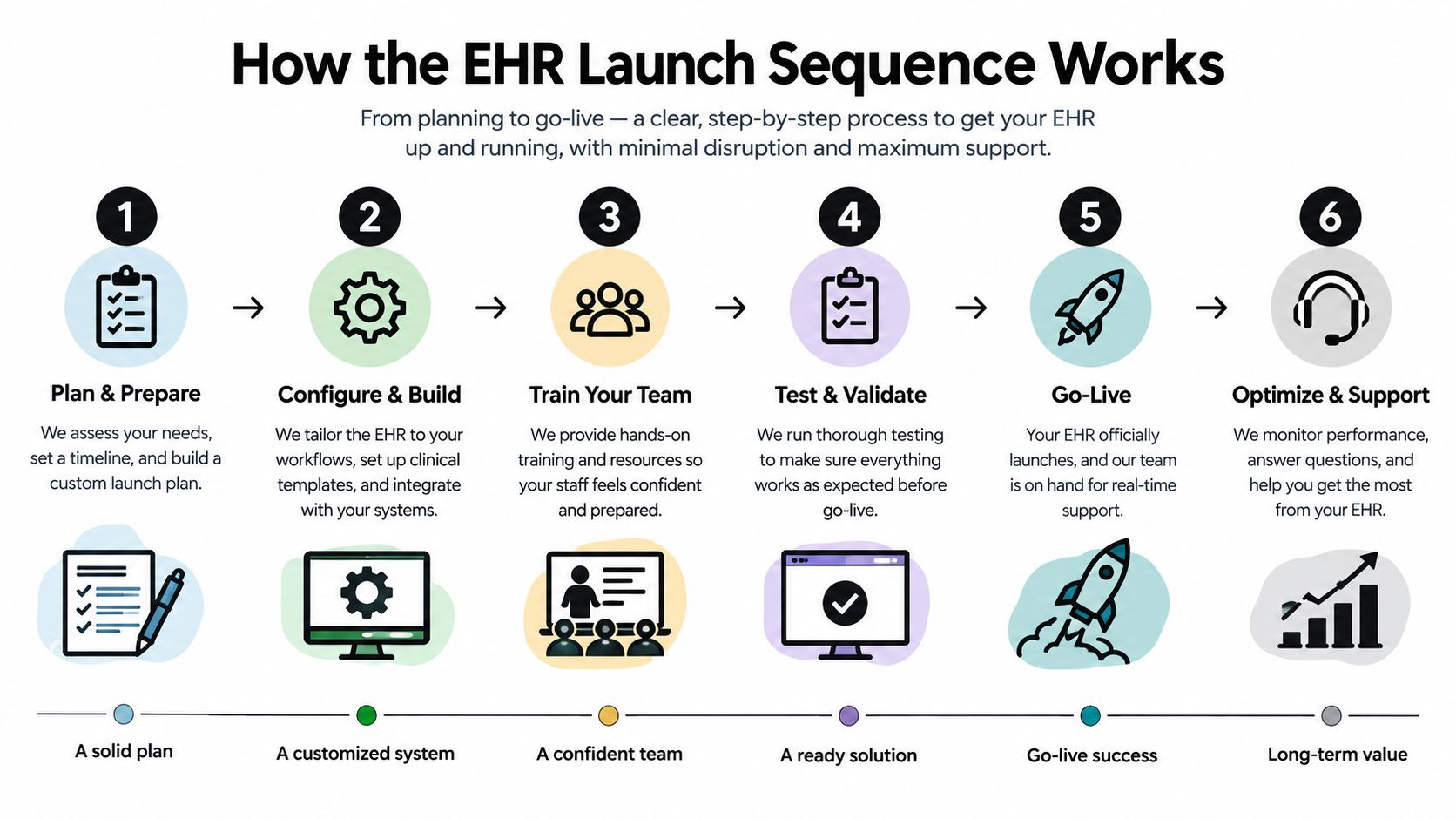 A six-step infographic illustrating the EHR launch sequence process from planning to optimization and long-term support.