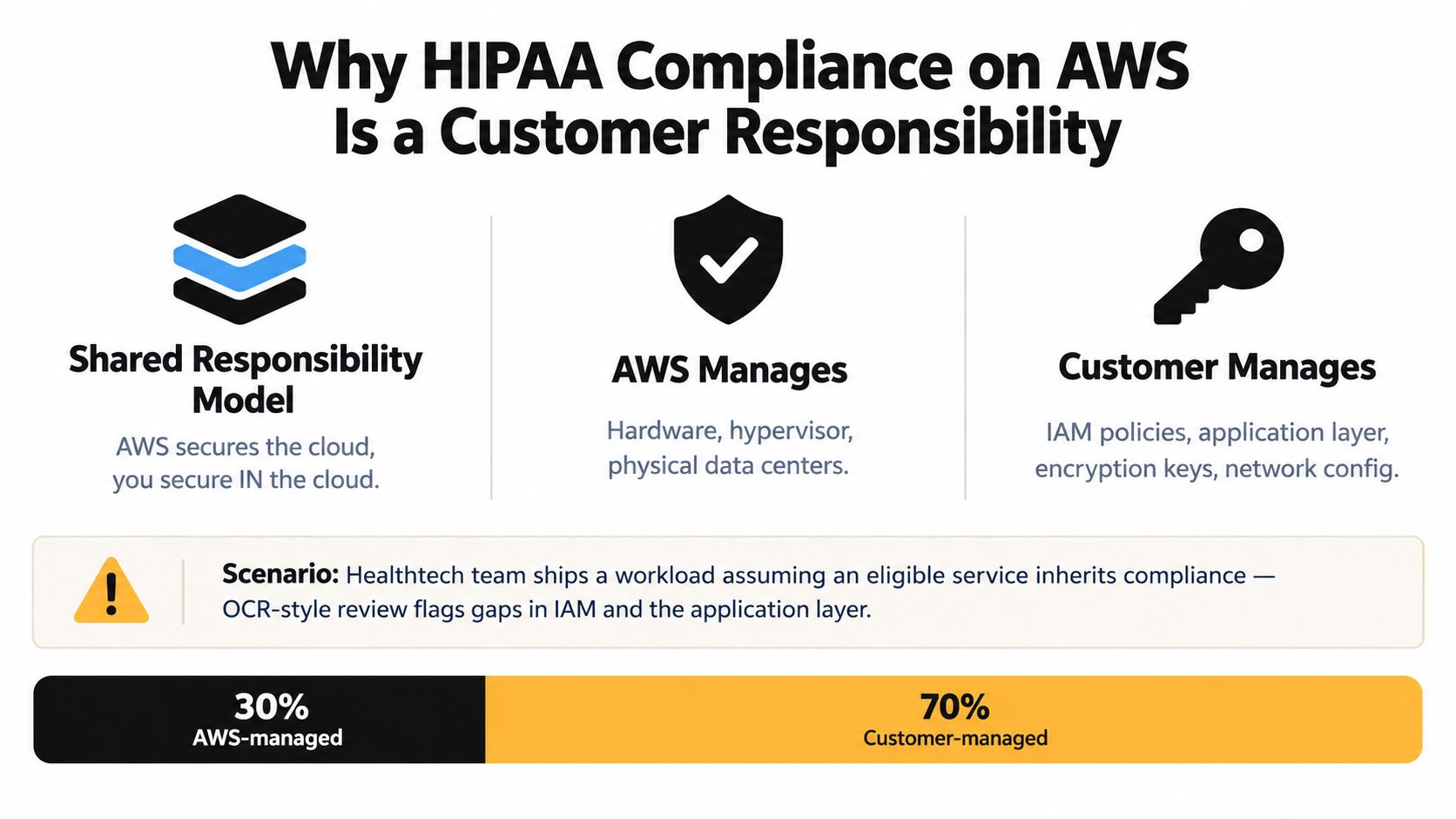 A diagram explaining the AWS Shared Responsibility Model for maintaining HIPAA compliance in cloud infrastructure.