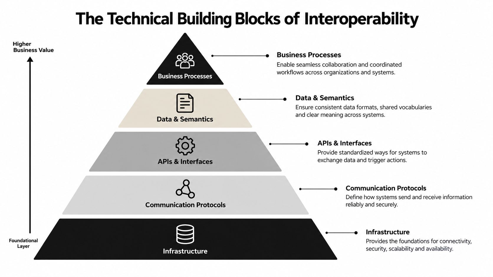 A hierarchical pyramid diagram illustrating the five technical building blocks of interoperability from infrastructure to business processes.