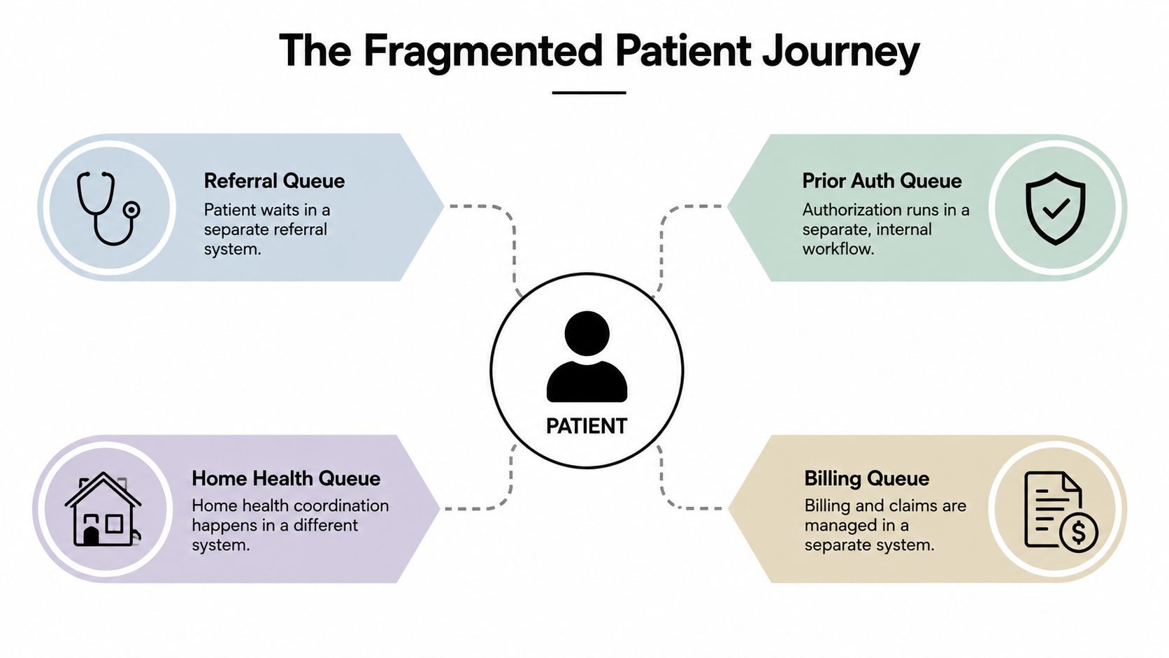 A diagram illustrating a fragmented patient journey across four disconnected healthcare queues and systems.