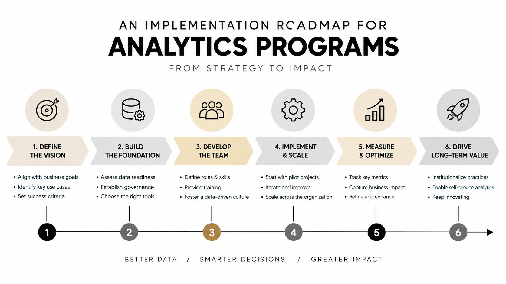 A six-step roadmap for implementing analytics programs, moving from strategic vision to long-term business impact.
