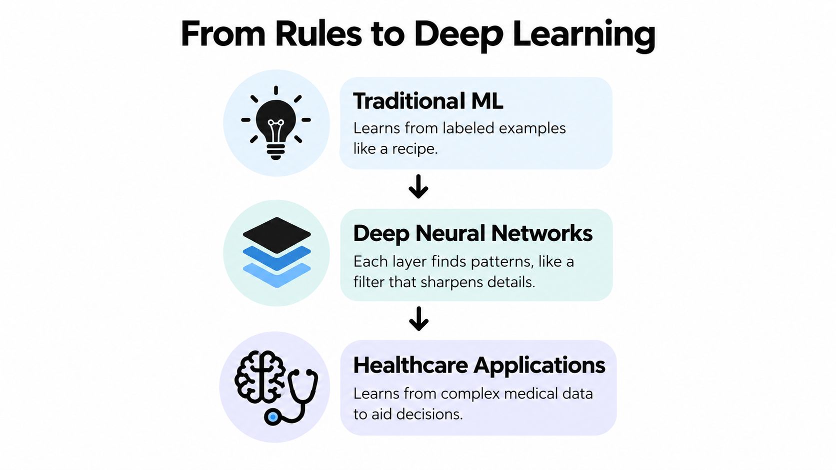 A diagram illustrating the progression from traditional machine learning to deep neural networks and finally healthcare applications.