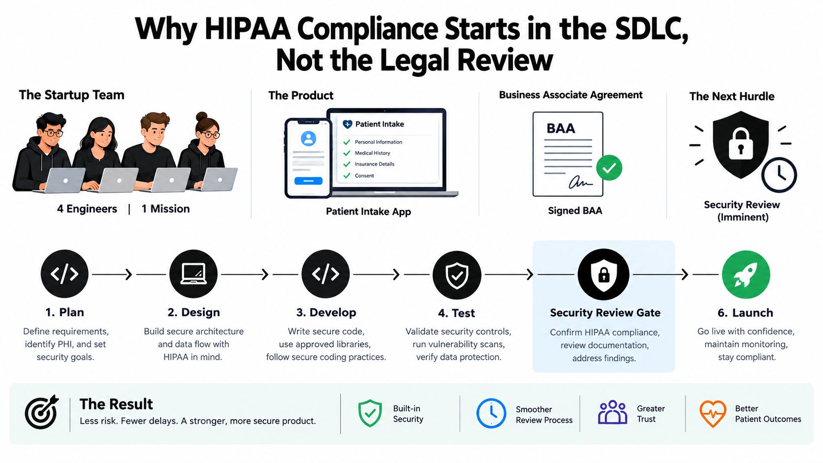 A diagram illustrating how HIPAA compliance is integrated into every stage of the software development lifecycle.