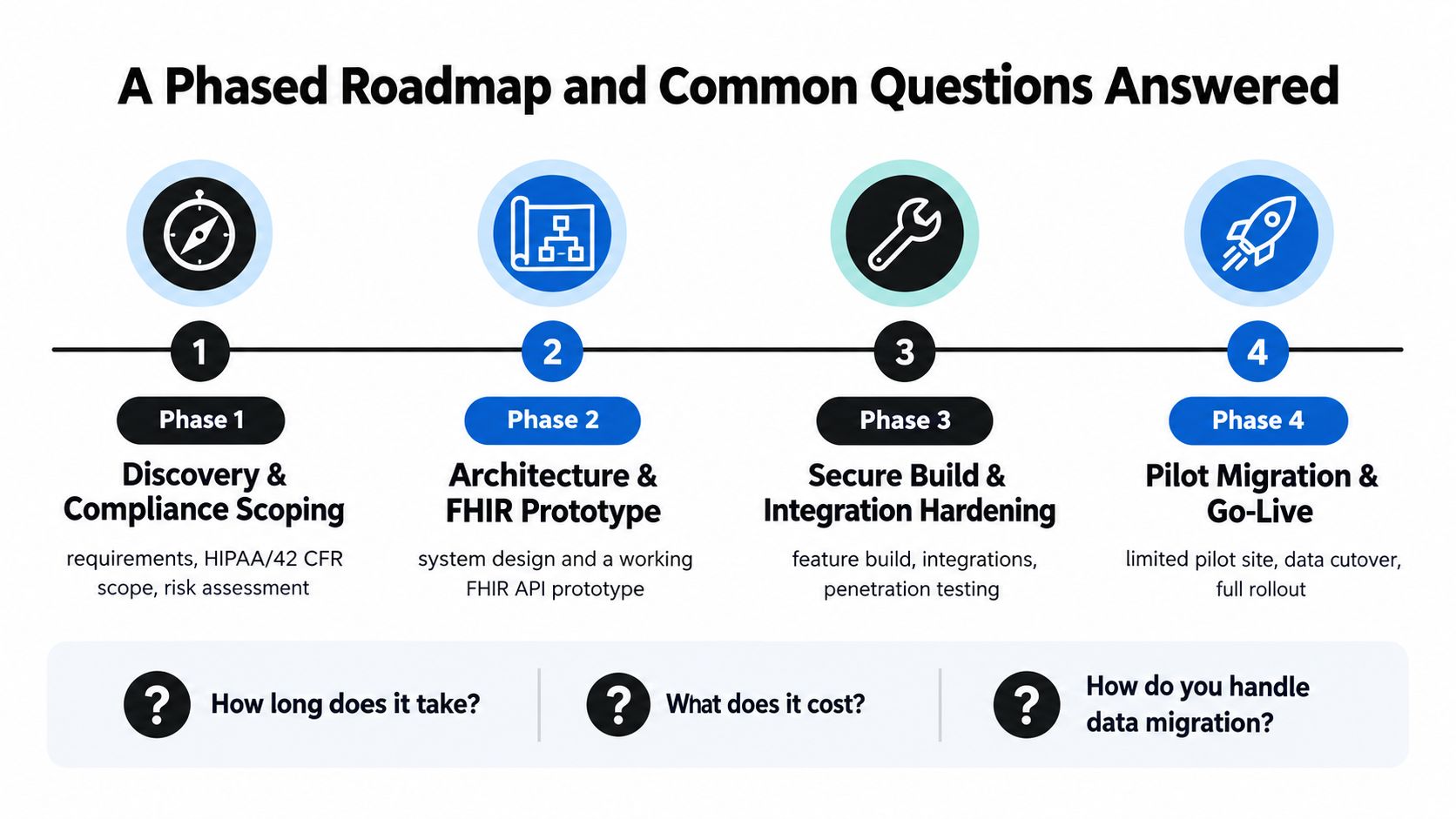 A four-phase roadmap illustration for healthcare software development, outlining stages from compliance scoping to project go-live.