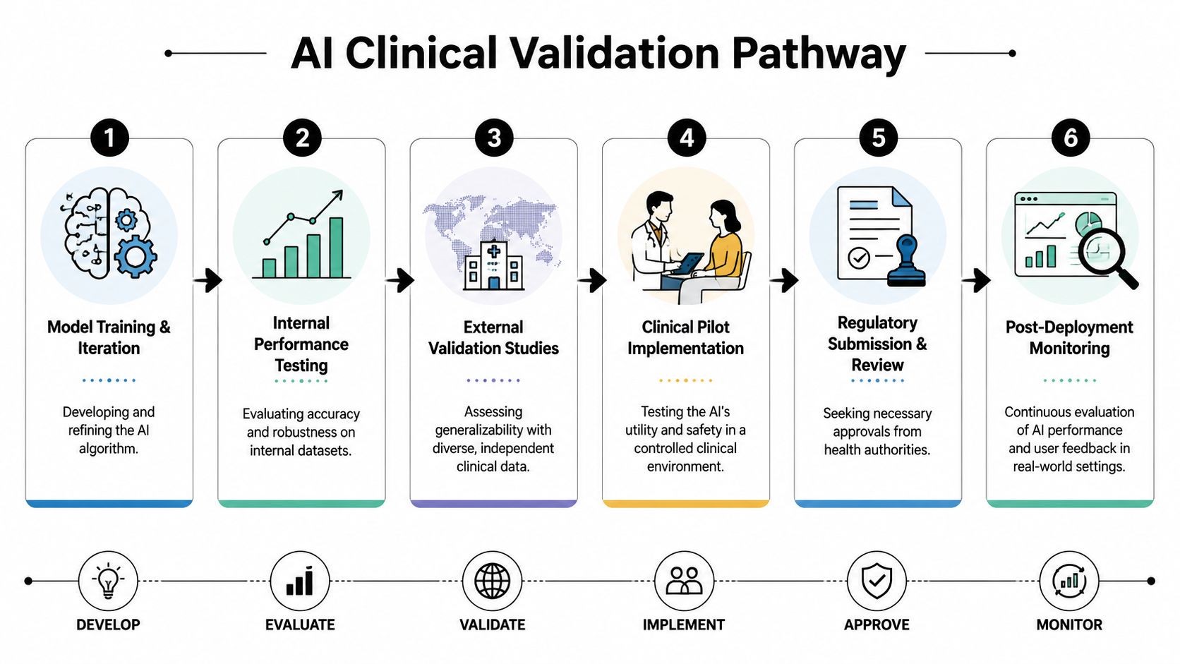 A six-step diagram illustrating the pathway for clinical validation of artificial intelligence in healthcare.