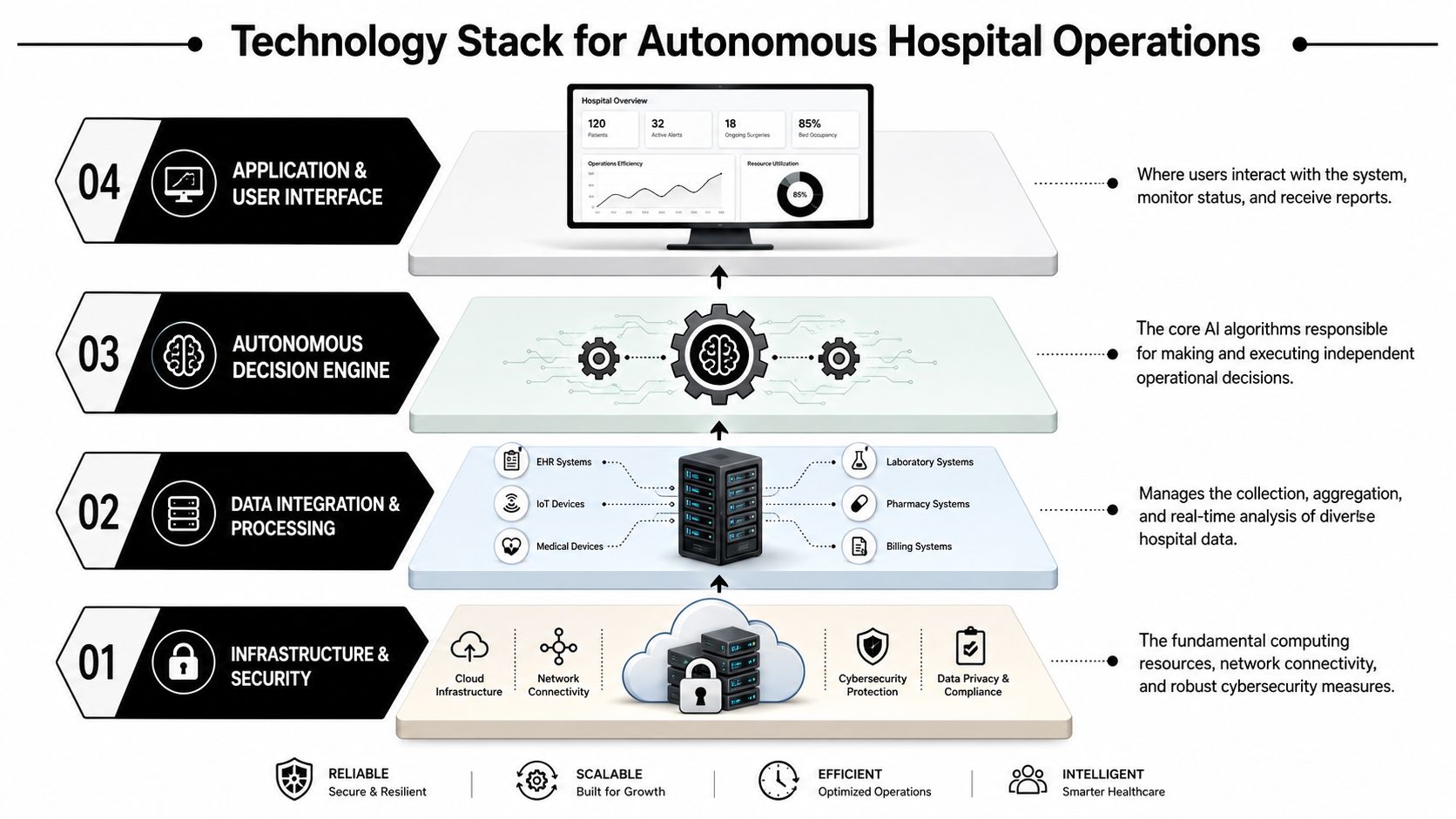 A diagram illustrating a four-layered technology stack for autonomous AI systems in hospital operations management.