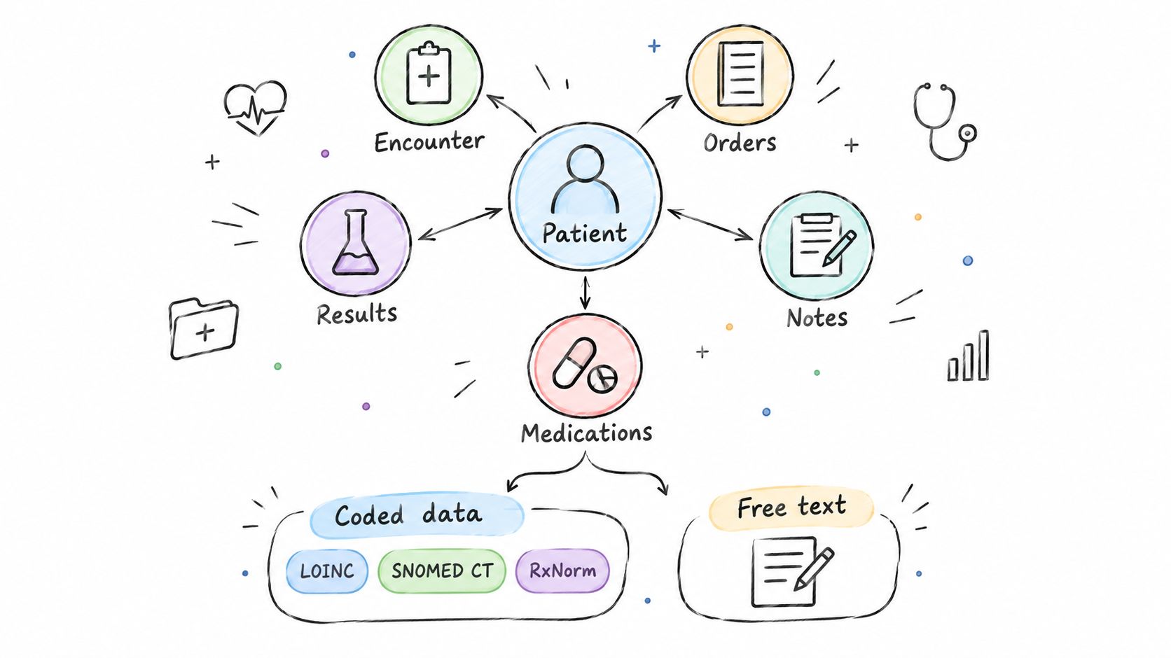 A hand-drawn diagram illustrating patient data categories including encounters, orders, results, notes, medications, coded data, and free text.