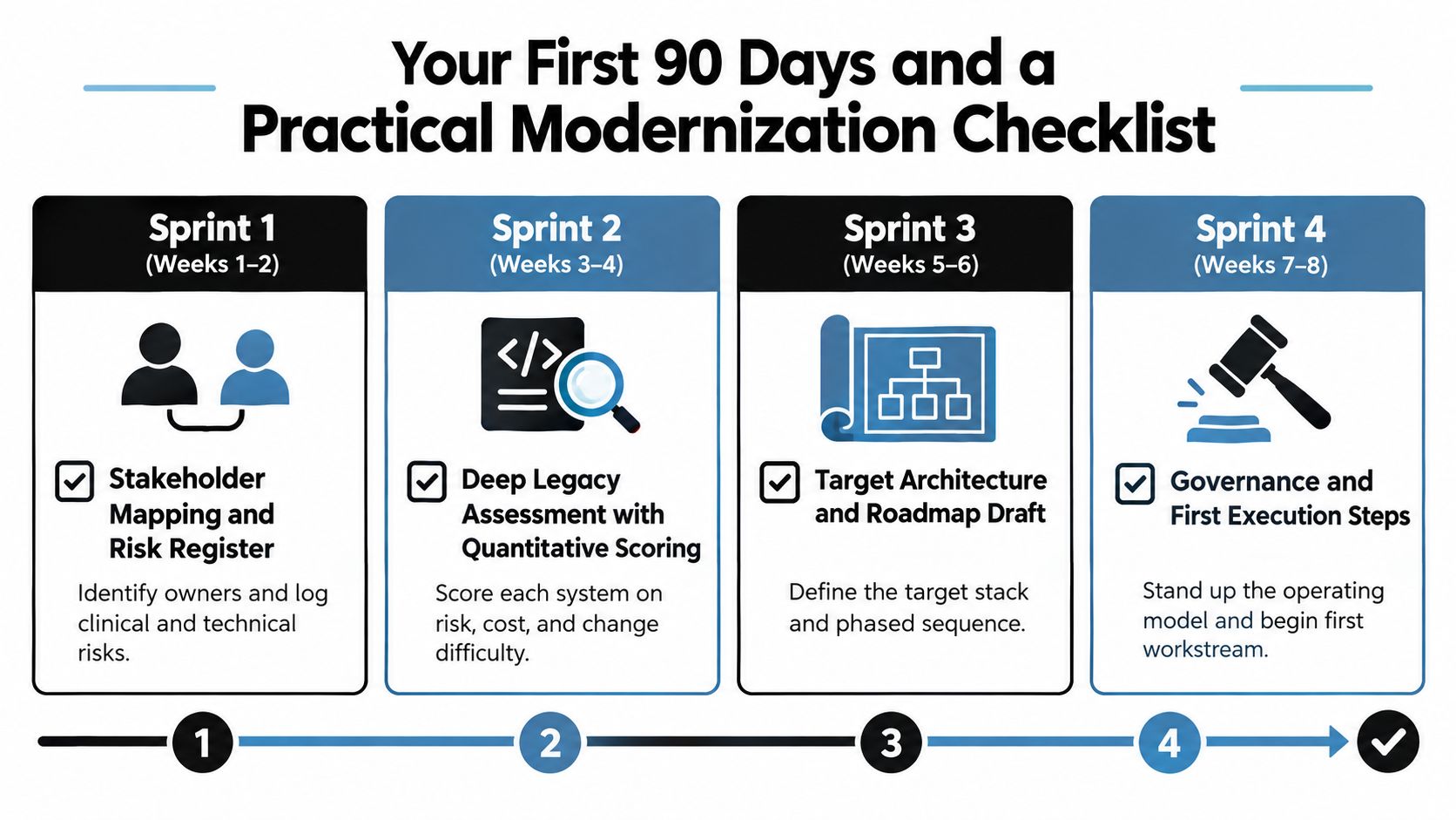 A four-sprint roadmap infographic outlining a ninety-day practical healthcare software modernization and IT assessment checklist.
