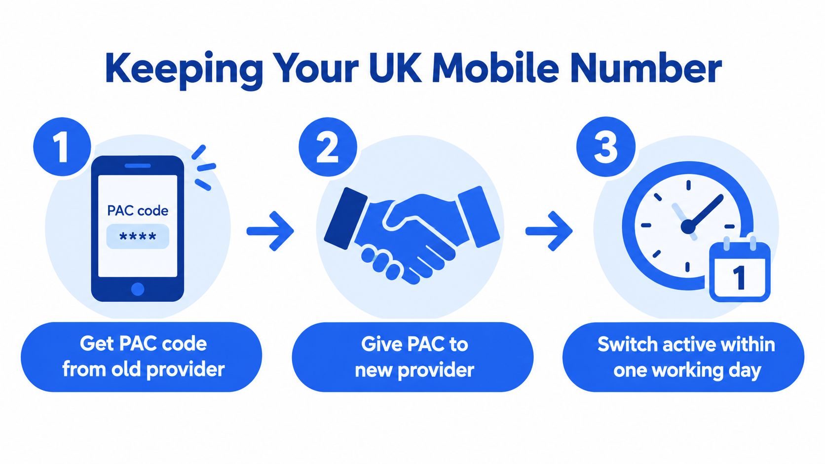A three-step infographic showing how to keep your UK mobile number when switching network providers.