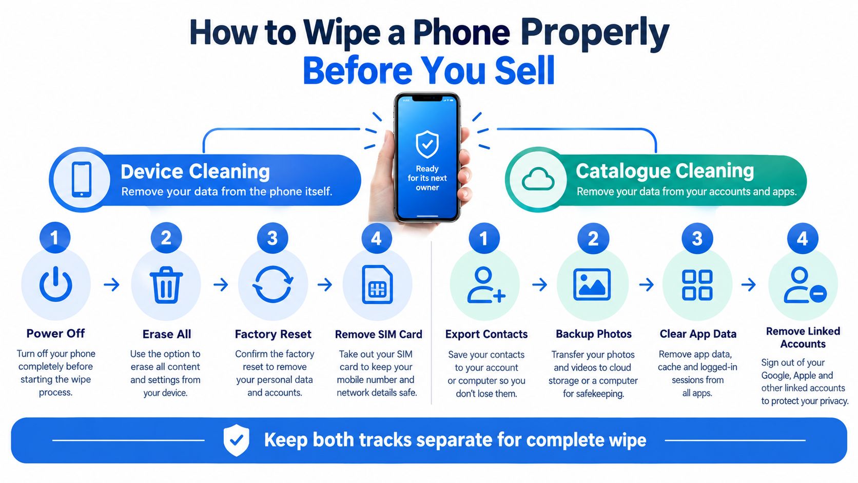 An infographic showing the two-part process for wiping personal data from a smartphone before selling it.