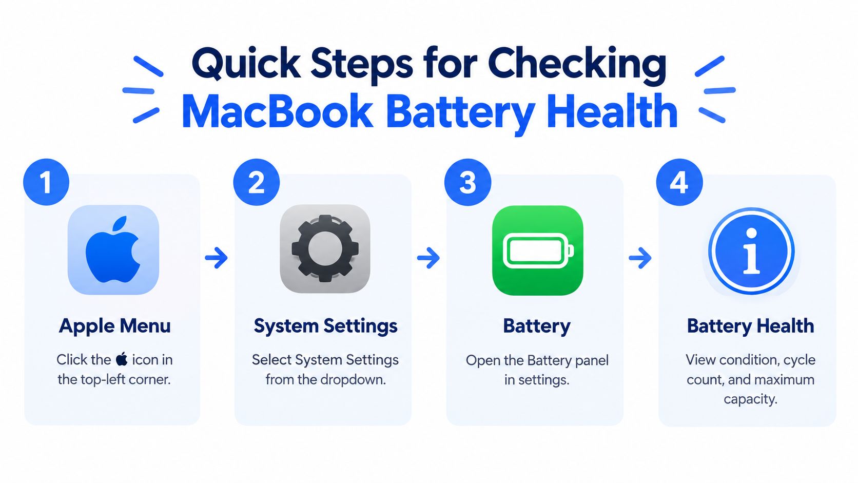 A step-by-step guide showing how to check the battery health of a MacBook using system settings.