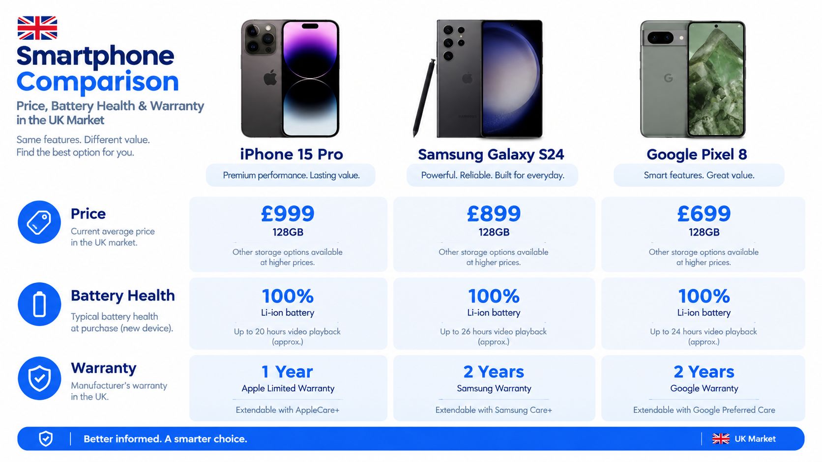 A comparison chart showing price, battery life, and warranty for the iPhone 15 Pro, Samsung Galaxy S24, and Google Pixel 8.