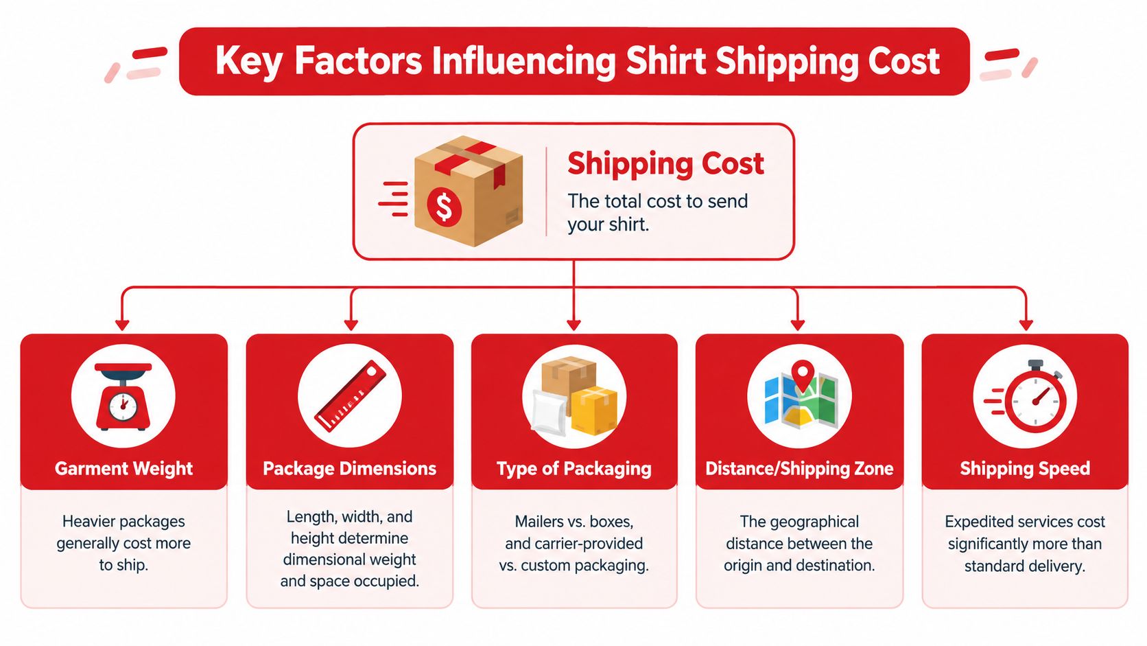 An infographic showing five key factors that influence the cost of shipping a shirt, including weight and distance.